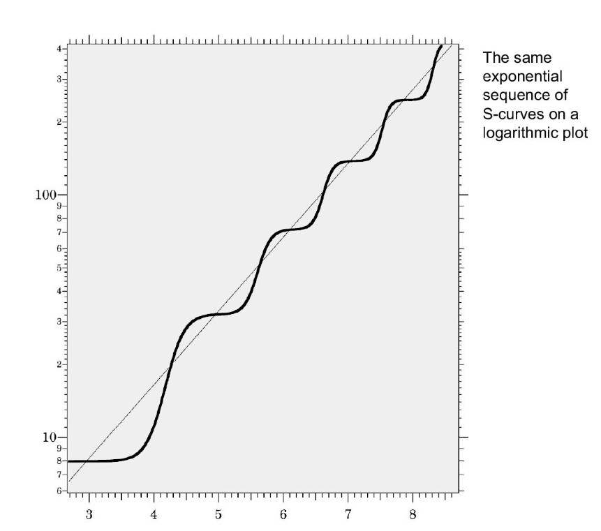 S curves